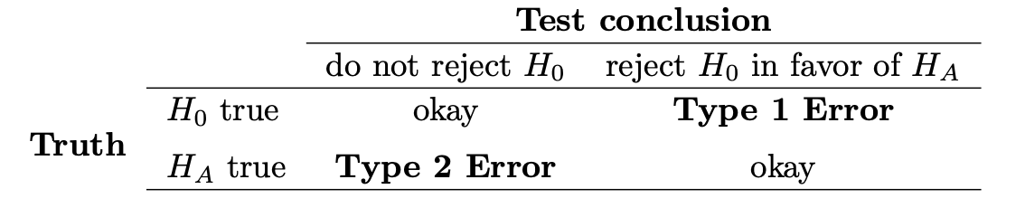 Table describing errors in hypothesis testing. Type 1 error occurs when the null hypothesis is rejected in favor of the alternative but the null hypothesis was true. Type 2 error occurs when the null hypothesis is not rejected but the alternative hypothesis was true.