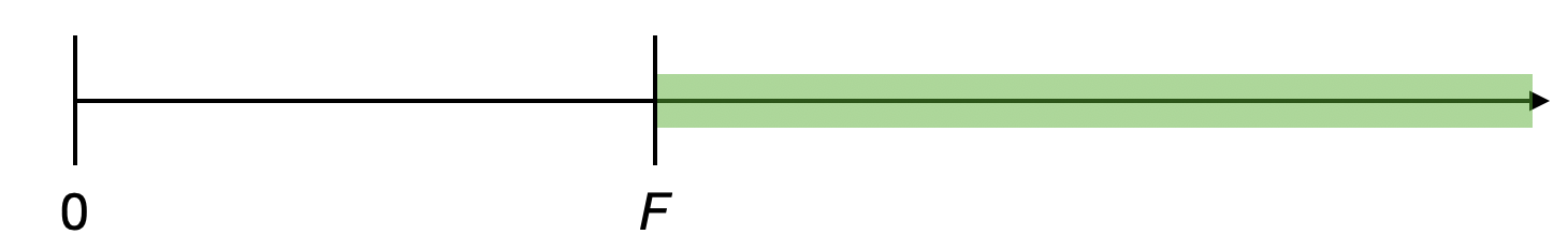 A number line that begins at zero on the left. A mark for F is indicated. Every value to the right of F on the number line is highlighted.