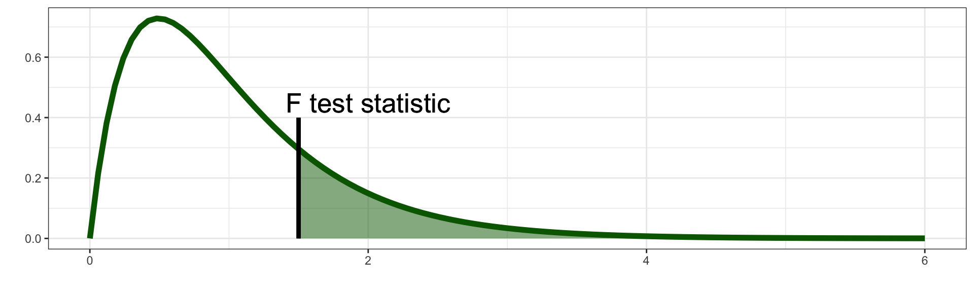 An F distribution with the F statistic indicated. The area under the curve to the right of the F statistic is shaded.