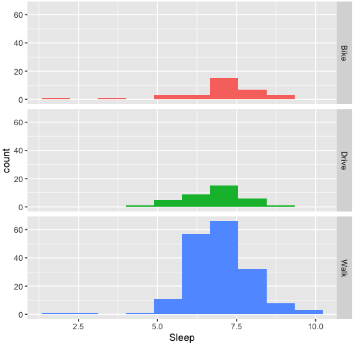 Three histograms showing the distributions of sleep per night for bike, drive, and walk samples. The bike and walk distributions are left skewed. The drive distribution is approximately symmetric.